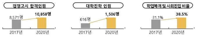 사진=여성가족부/꿈드림센터 학교 밖 청소년의 검정고시 합격·대한진학·학업복귀 및 사회진입 현황