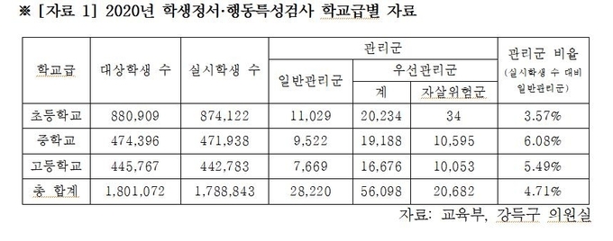 사진=강득구 의원실/2020년 학생정서·행동특성검사 학교급별 자료
