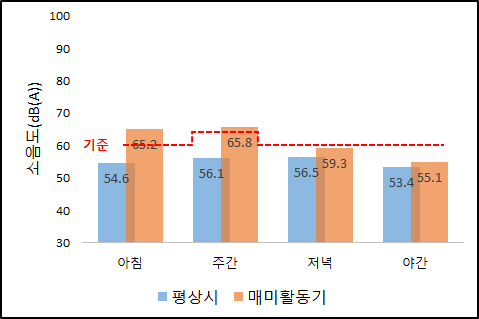 사진=서울시/송파구 C아파트 시간대별 소음