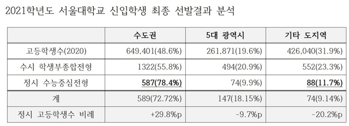 자료=2021학년도 서울대 신입생 최종 선발 결과 / 강민정 의원실 