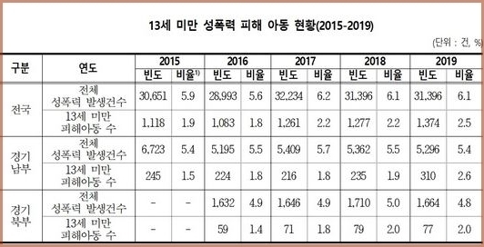 사진=경기도여성가족재단/13세 미만 성폭력 피해 아동 현황