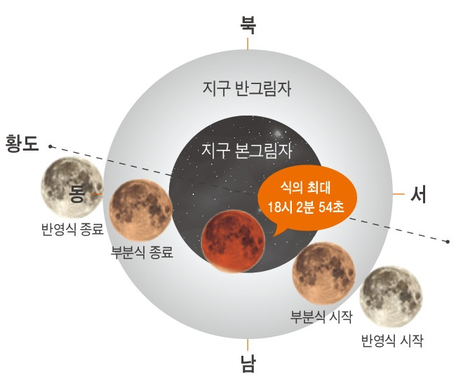 사진=국립과천과학관/부분월식 진행도(출처 : 한국천문연구원)