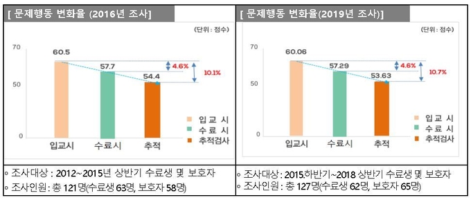 사진=여가부/수료생 문제행동 변화율