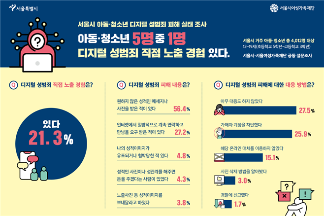 사진=서울시/서울시 아동·청소년 디지털 성범죄 피해 실태 조사