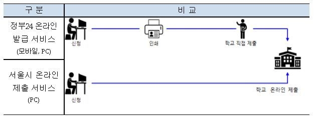 사진=서울시/서울시와 정부24 서비스 비교표