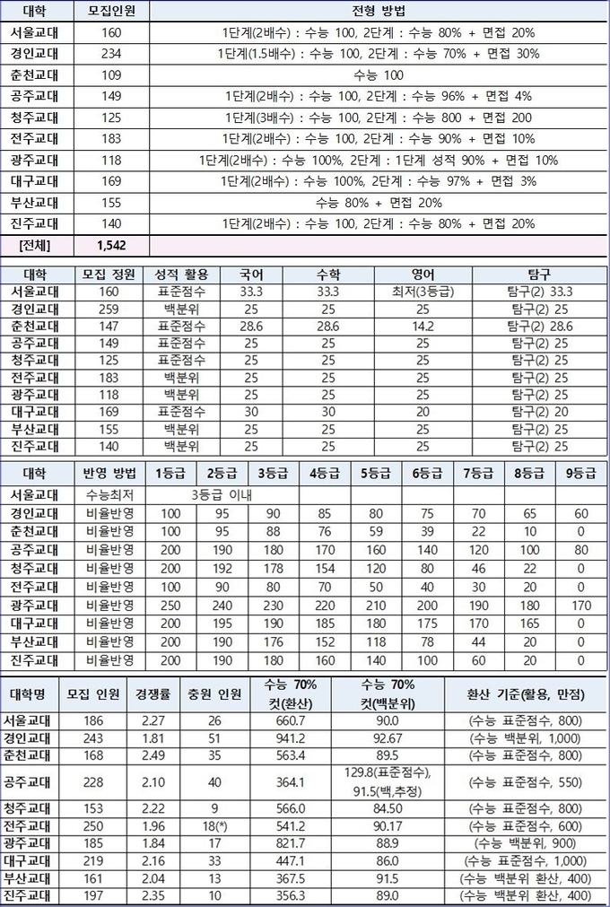 표/종로학원
