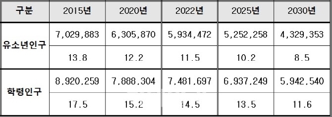 2010년∼2030년 전국 유소년인구·학령인구 추이 <자료: 종로학원>