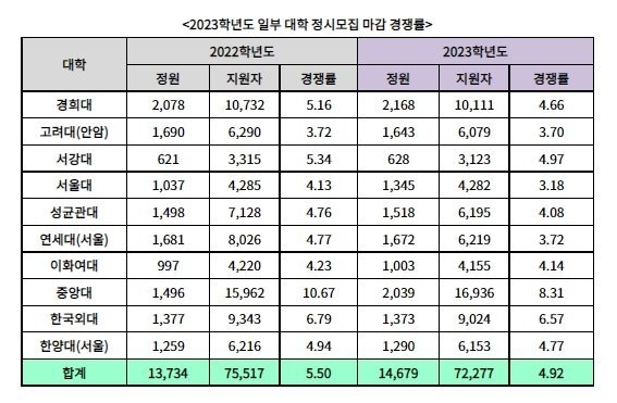 2023학년도 대입 정시 모집 주요 대학 경쟁률. <자료=진학사>
