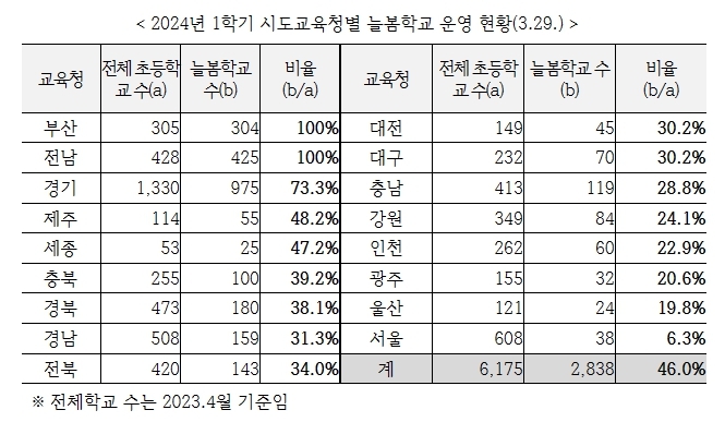 자료 제공 교육부<br>
늘봄학교 수 증가 : (충남) 118→119 (전북) 75→143 (경북) 152→180<br>
늘봄학교 확대 계획 : (서울) 38→150 (광주) 32→45