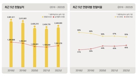 2022년 대한적십자사 혈액사업보고서