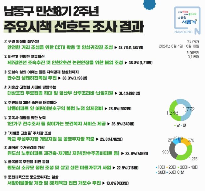 반환점 앞둔 민선 8기 남동구 주요시책
