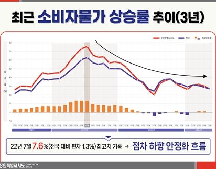 강원특별자치도, 도민 체감 물가잡고 경제 살리는 4대 분야 물가안정대책 집중추진