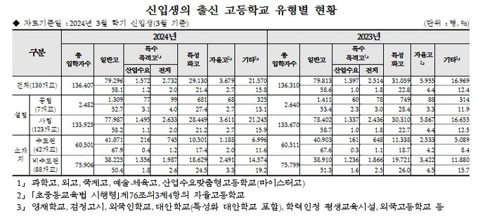 ’24년 신입생의 출신 고등학교 유형별 현황