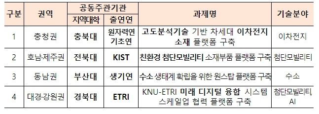 학연협력플랫폼구축 시범사업 본과제 선정 플랫폼(권역별 1개)