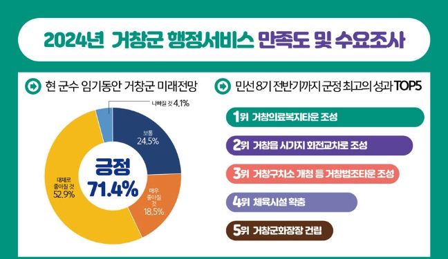 거창군 민선 8기 2년, 헹정서비스 만족도 및 수요조사