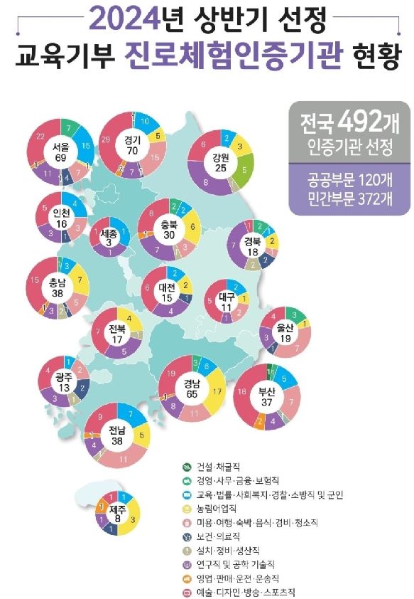 2024년 상반기 선정 교육기부 진로체험 인증기관 현황