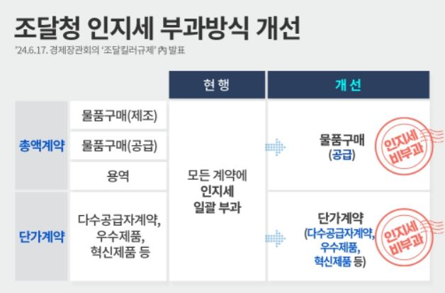 조달청 인지세 부과방식 개선