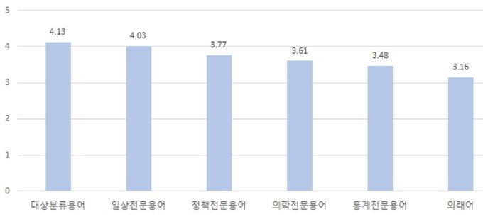 일반 국민들의 감염병 전문용어 유형별 이해도