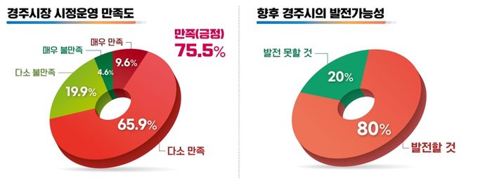 시정 운영도 만족도 및 발전 가능성 만족도 그래프