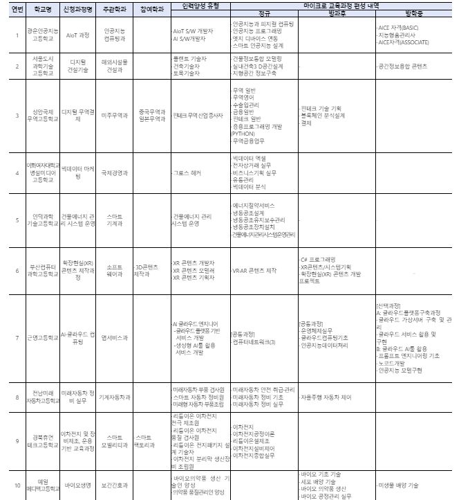 2024년 마이크로 교육과정 선정 상세 내용