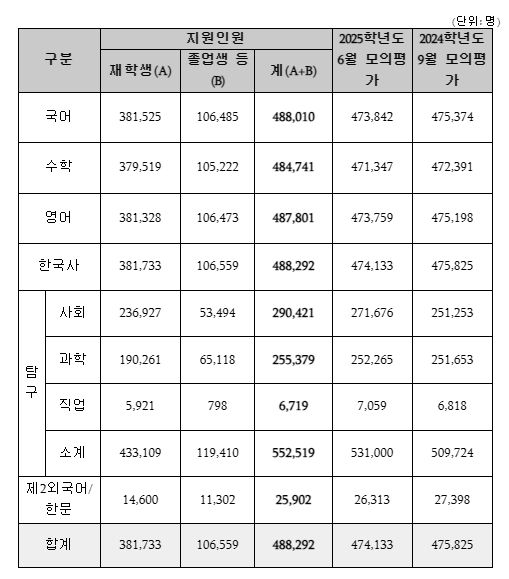 2025학년도 대학수학능력시험 9월 모의평가 접수 결과