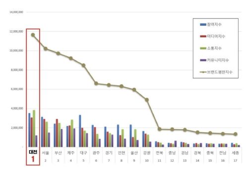 대전시, 대한민국 광역자치단체 브랜드 평판 5개월 연속“전국 1위”달성