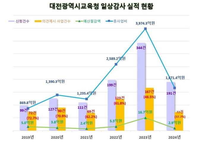 대전교육청, 일상감사로 빈틈없는 사업 추진!
