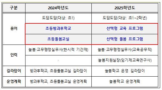 <2025년 달라지는 점>