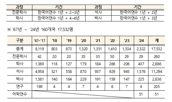 정부초청 외국인 장학사업(GKS)