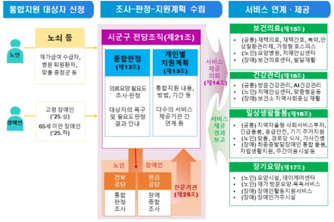 의료·요양·돌봄 통합지원 개념도