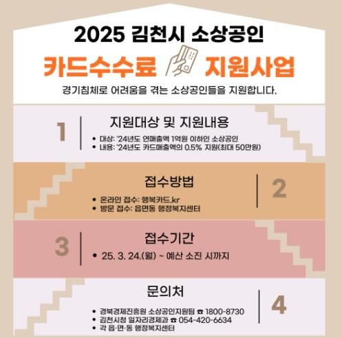 김천시, 연 매출 1억 원 이하 소상공인카드수수료 지원