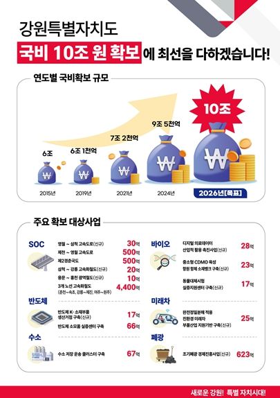 강원특별자치도, 2026년도 국비 10조 원 목표... 양보다는 질 우선