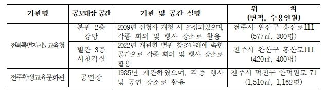 <공모대상 시설 현황>
