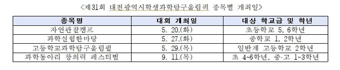 제31회 대전광역시학생과학탐구올림픽 종목별 개최일
