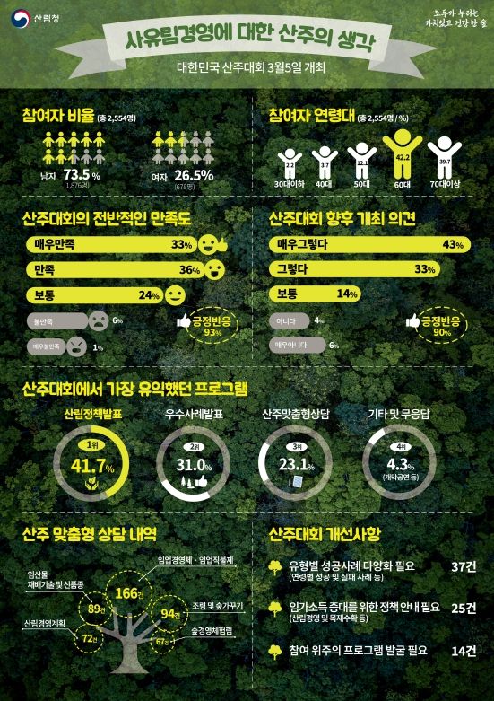 대한민국 산주대회 설문조사 결과.