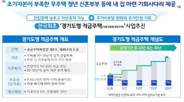 적금처럼 분양가 나눠 내서 주거비 부담↓ 경기도, '전국 최초' 적금주택(지분적립형 분양주택) 공급 추진. 내년 착공