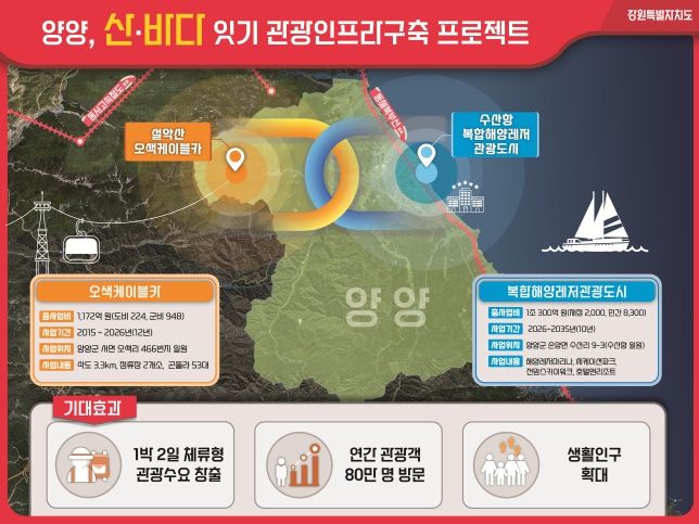 양양, 산·바다 잇기 관광인프라구축 프로젝트