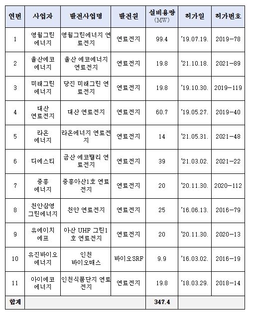 공사계획인가기간 등 경과로 허가 취소된 발전사업