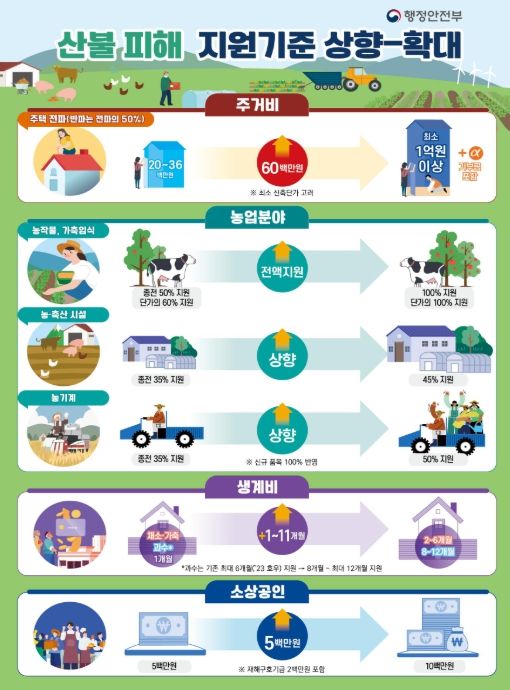산불 피해 지원기준 상향·확대 내역