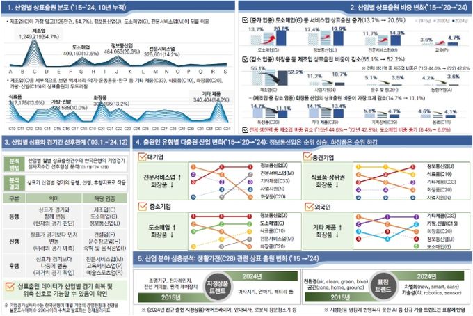 산업별 상표출원 동향분석 결과 (’25.4월)
