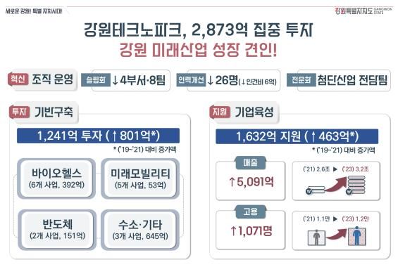 (현황판) 강원테크노파크, 2,873억 원 집중투자
