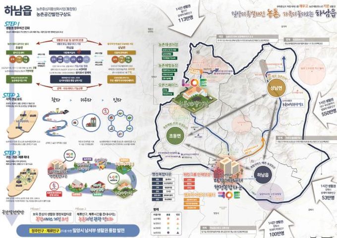 농촌중심지활성화사업(통합형) 밀양시 하남읍 농촌공간발전구상도(안)