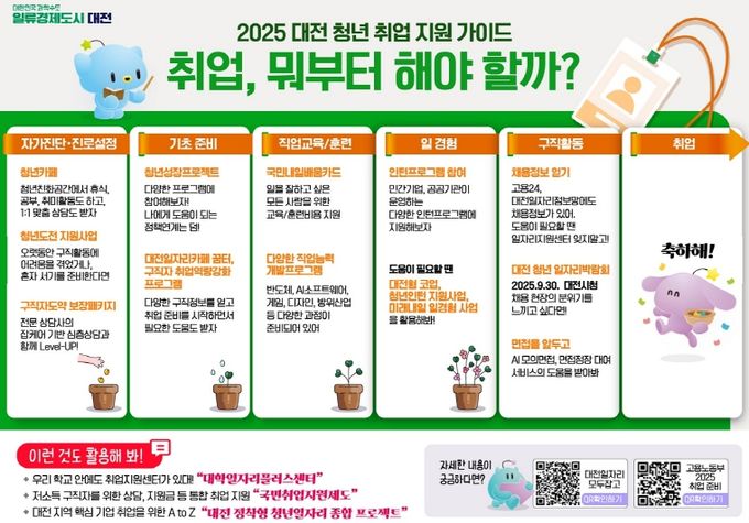 인포그래픽(2025 대전 청년 취업 지원 가이드)