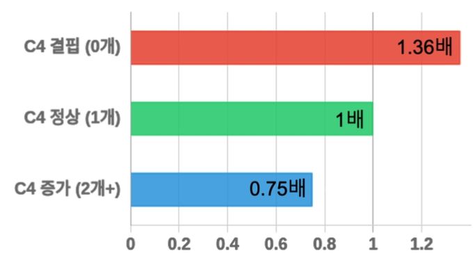 C4 유전자 개수에 따른 루푸스 발병 위험도