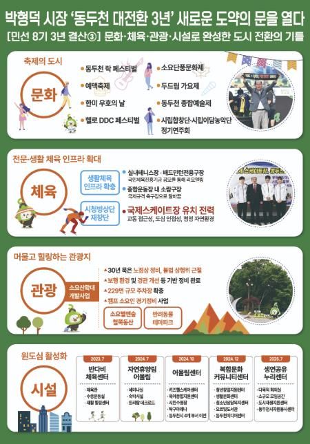 한눈에 보는 민선8기 3주년 결산