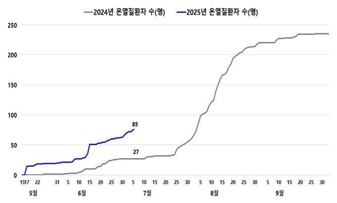 온열질환자 발생 추이(2024년~2025년 비교)