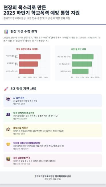 ‘2025 하반기 학교폭력 예방 통합 지원 인포그래픽’