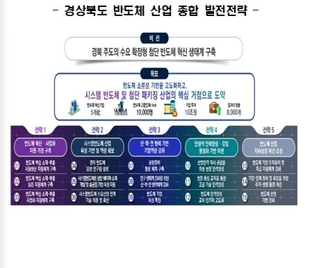 경상북도 반도체 산업 종합 발전전략