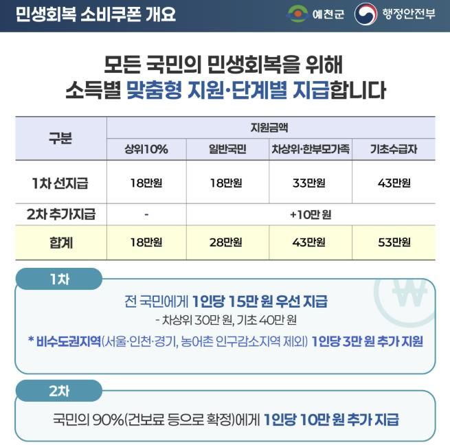 예천군, 이달 21일부터 소비쿠폰 1차 지급 시작