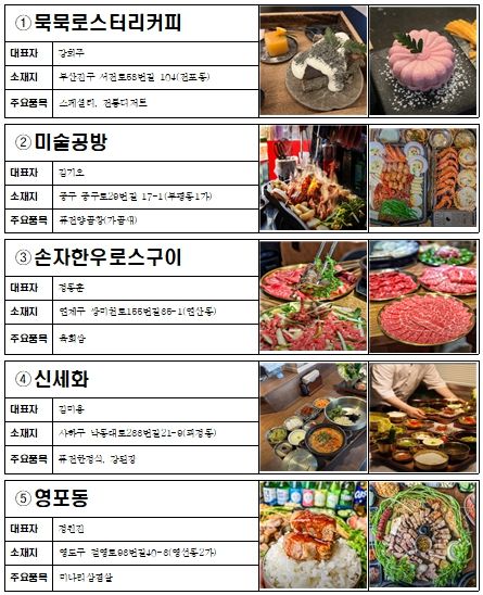 ‘25년 찾아가는 소상공인 해결사 선정 소상공인 현황